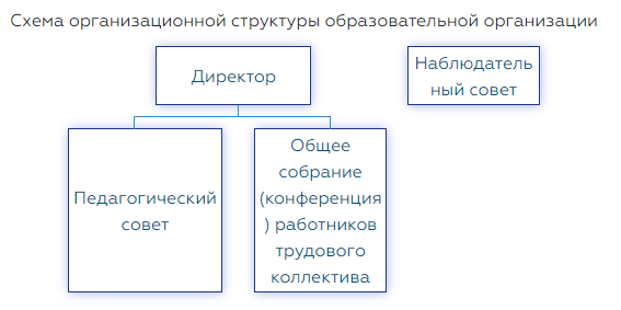 Схема организационной структуры МОАУ &amp;quot;СОШ №72&amp;quot;